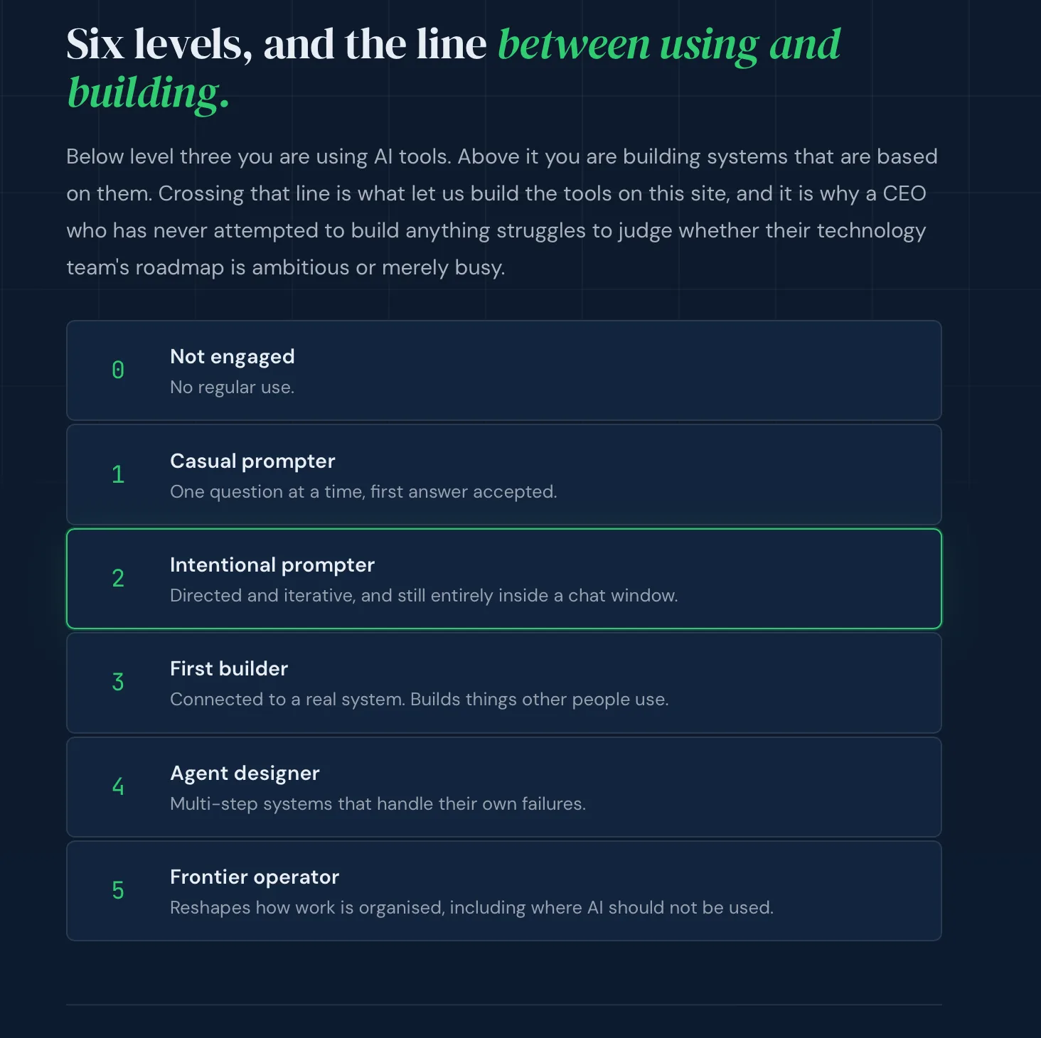 The AI Fluency Score: six levels from not engaged to frontier operator, with the line between using AI and building with it drawn at level three.