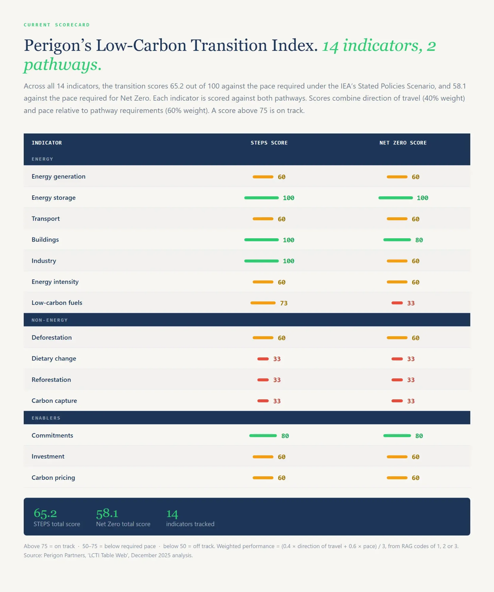 The real scorecard. Notice how few distinct values there are.